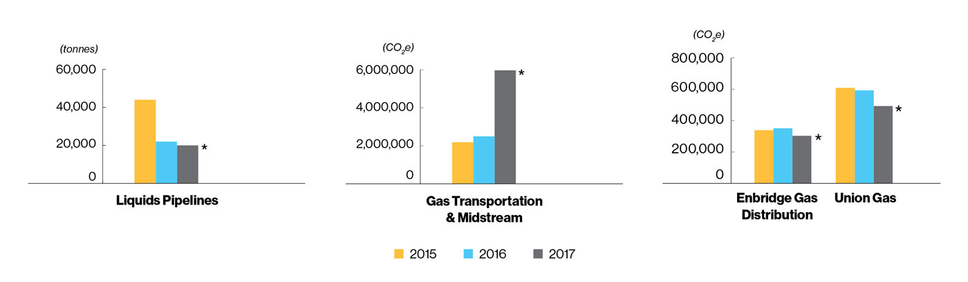 GHG Emissions Performance bar graph